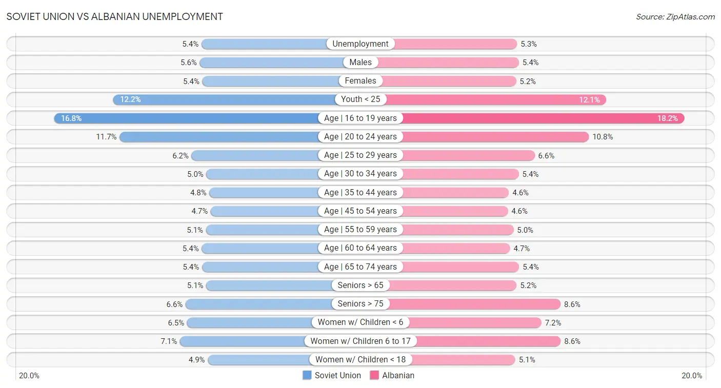 Soviet Union vs Albanian Unemployment