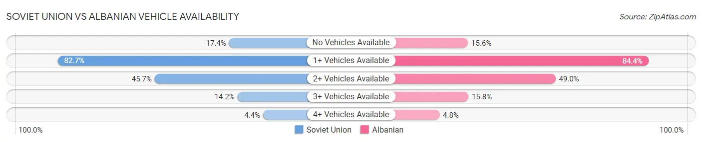 Soviet Union vs Albanian Vehicle Availability