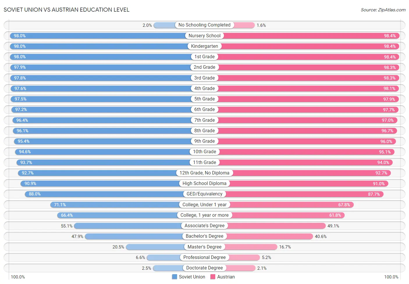 Soviet Union vs Austrian Education Level