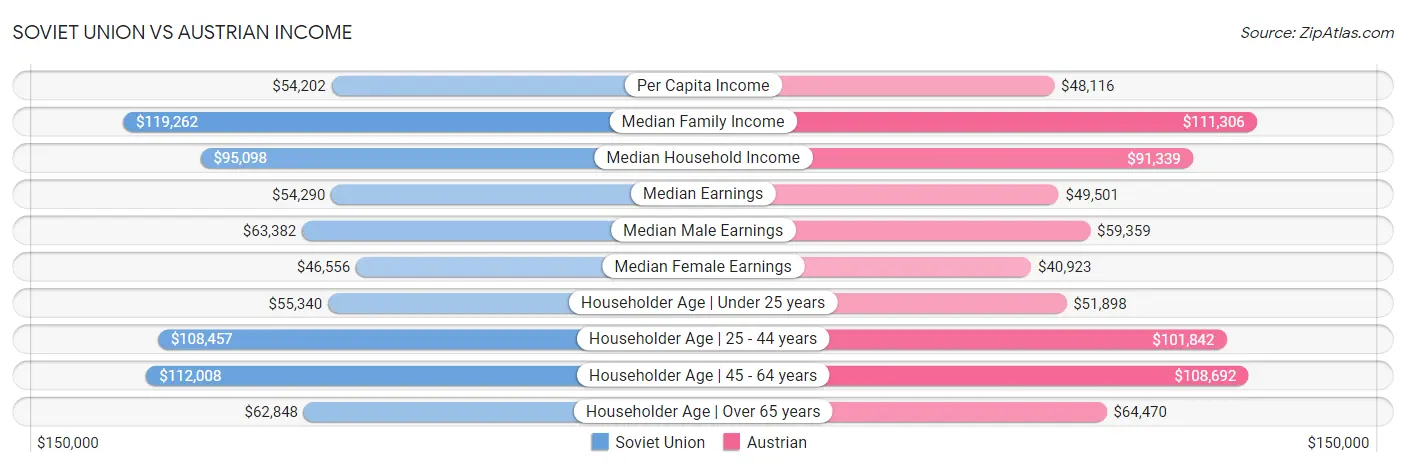 Soviet Union vs Austrian Income