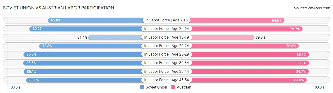 Soviet Union vs Austrian Labor Participation