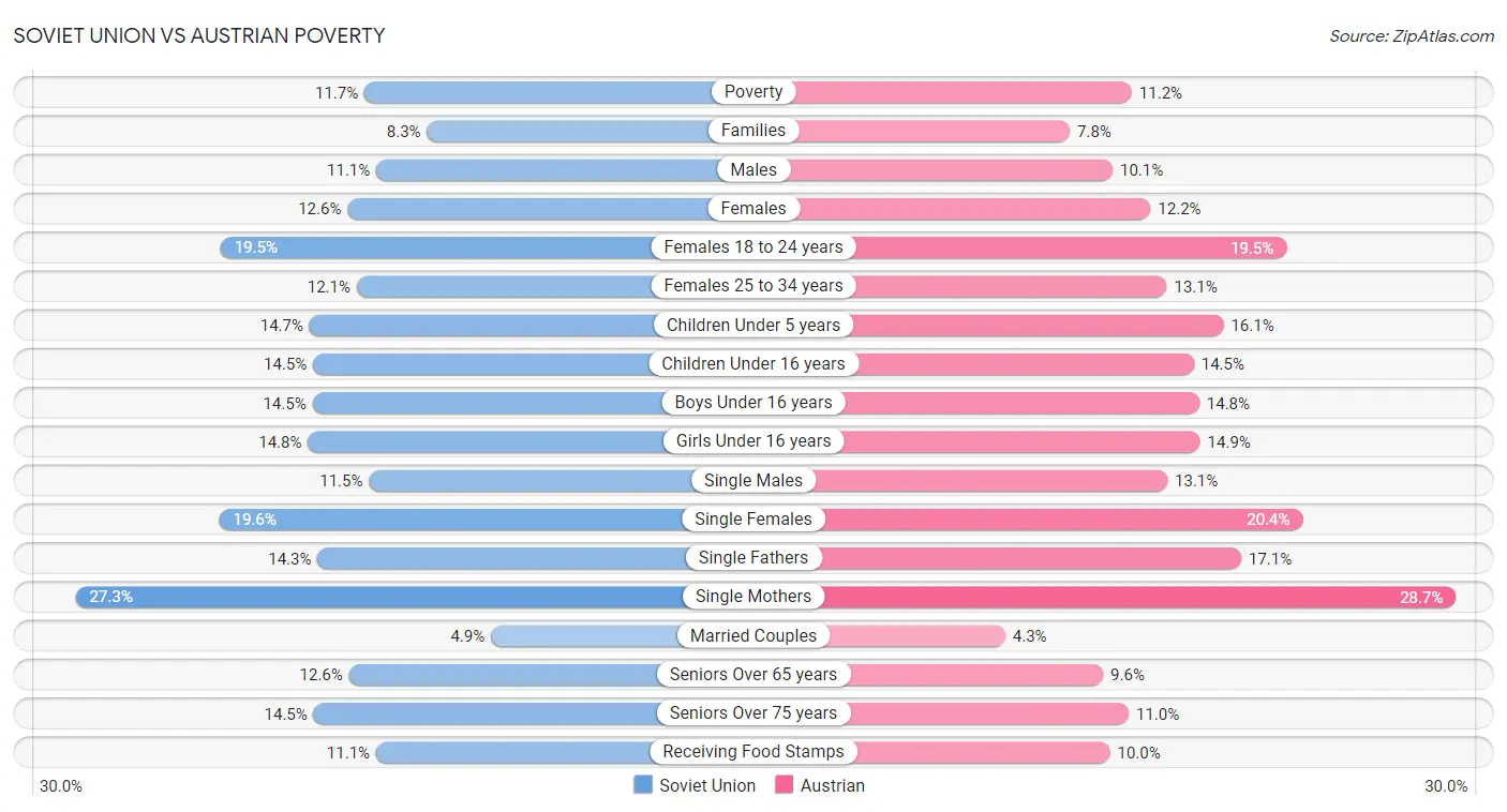 Soviet Union vs Austrian Poverty