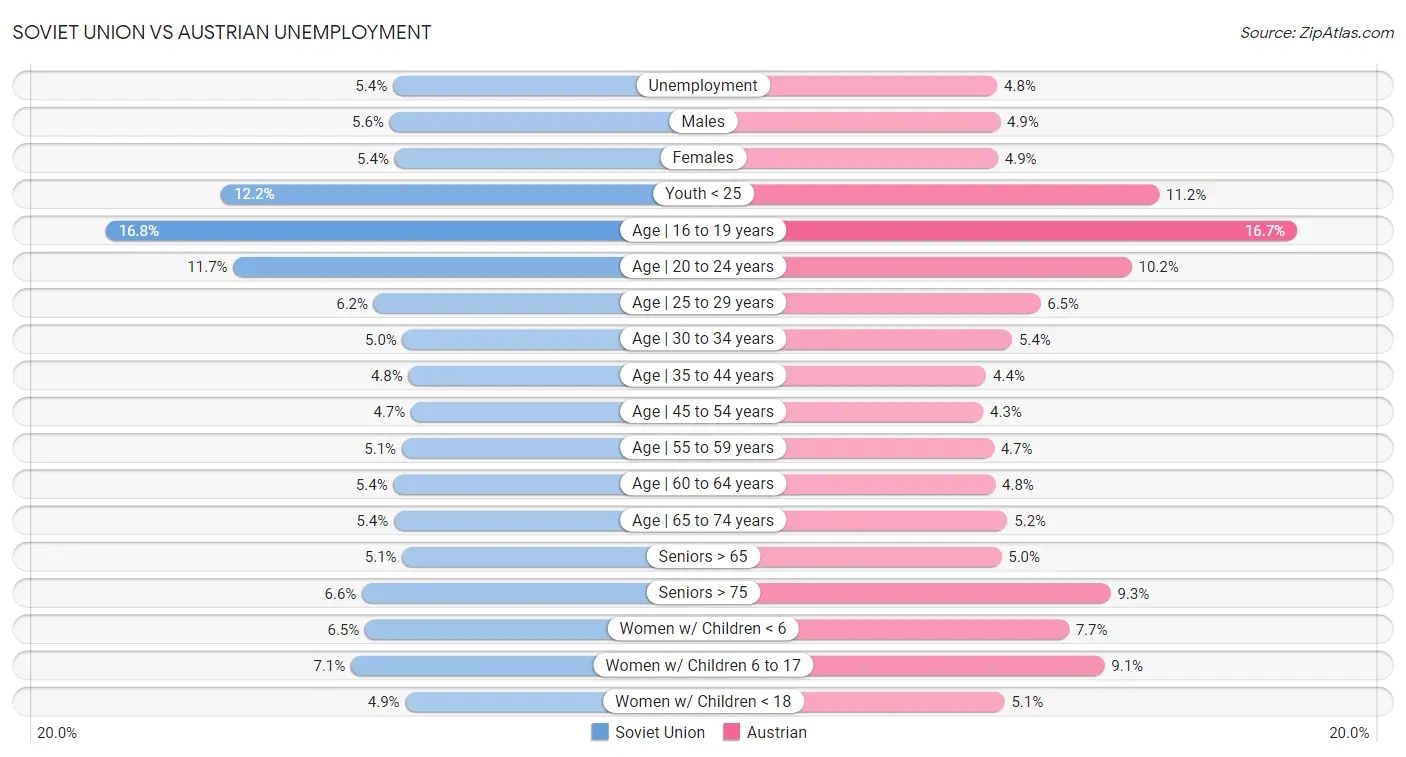 Soviet Union vs Austrian Unemployment