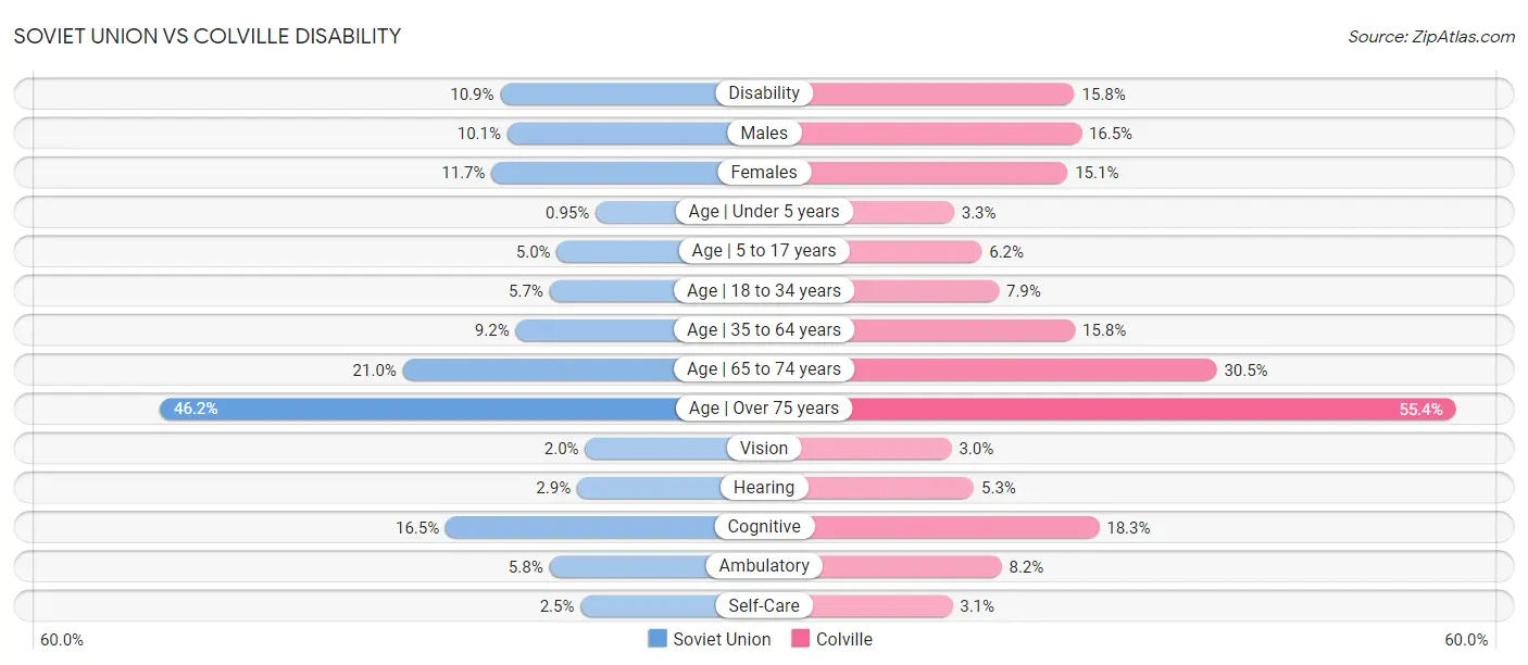 Soviet Union vs Colville Disability