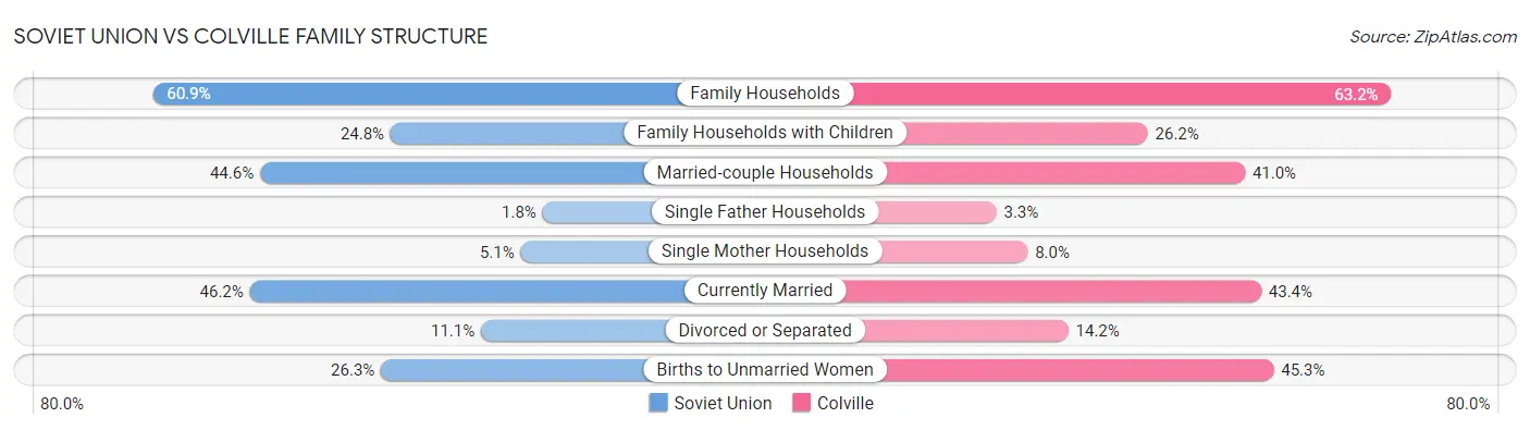Soviet Union vs Colville Family Structure