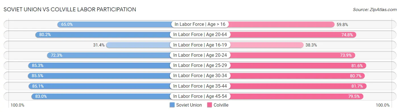 Soviet Union vs Colville Labor Participation