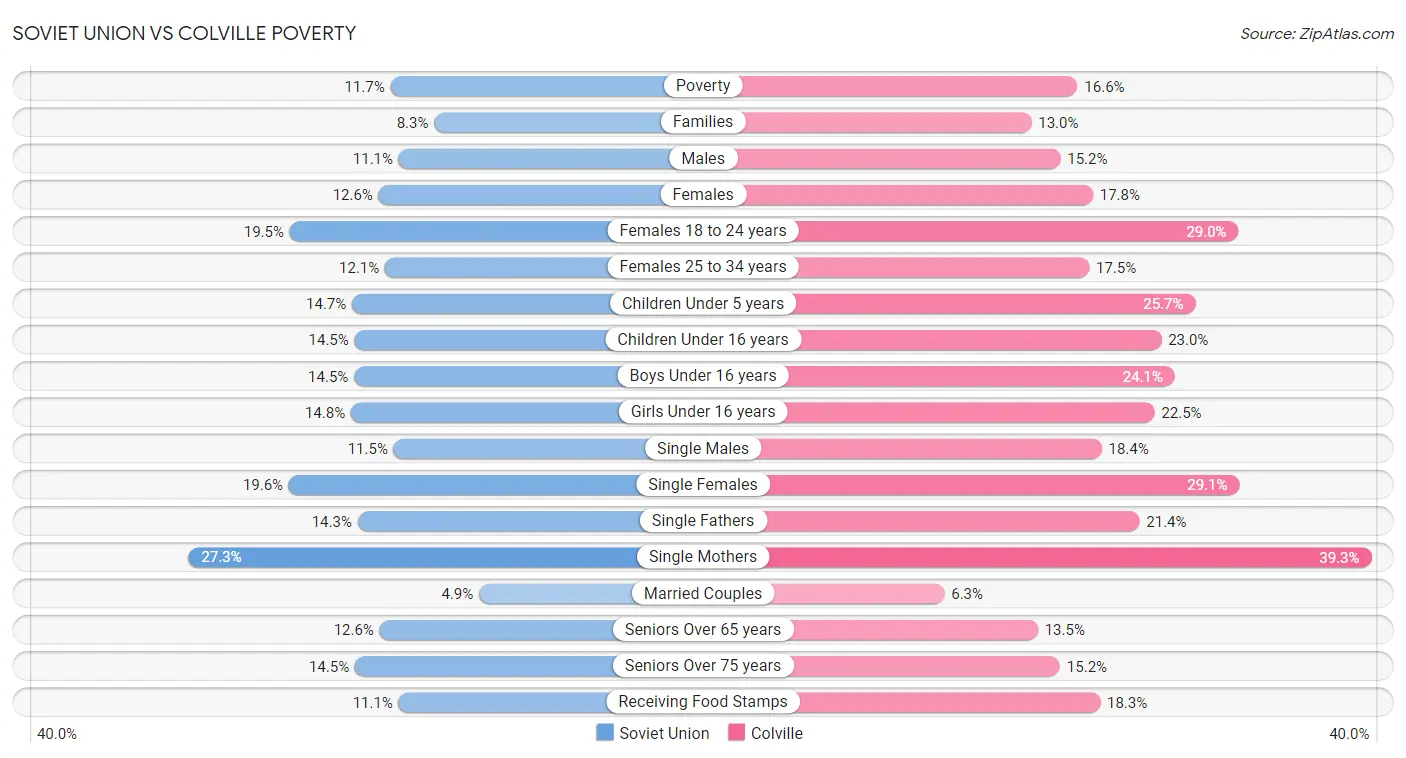 Soviet Union vs Colville Poverty