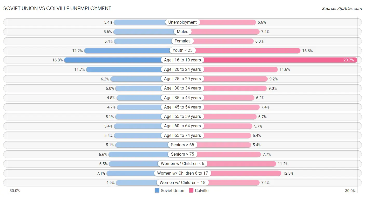 Soviet Union vs Colville Unemployment