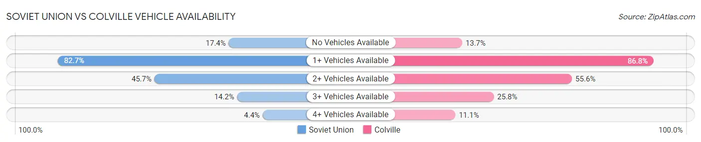 Soviet Union vs Colville Vehicle Availability