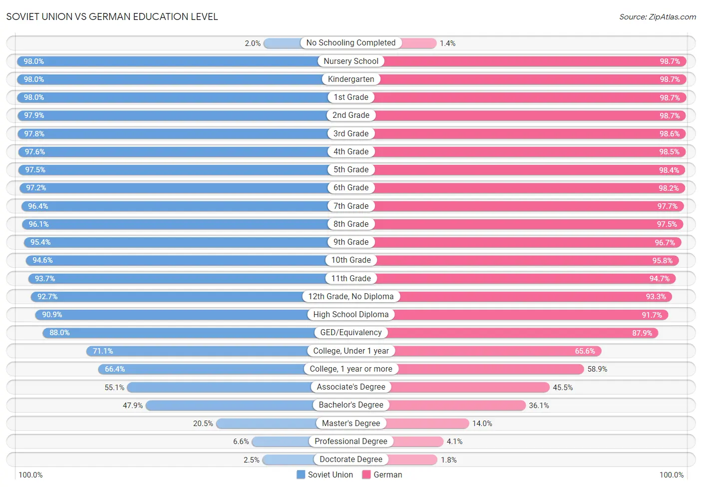 Soviet Union vs German Education Level