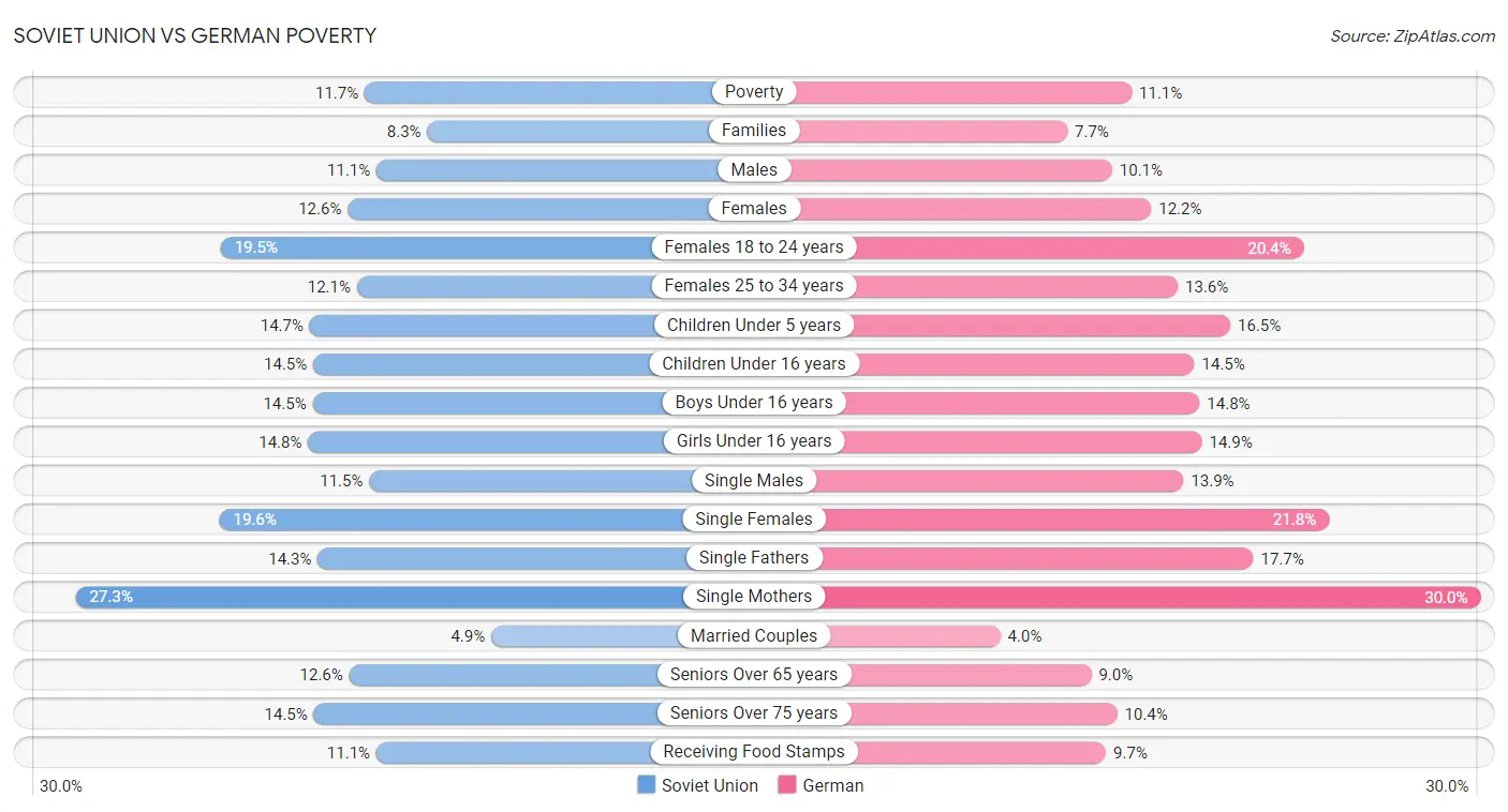 Soviet Union vs German Poverty