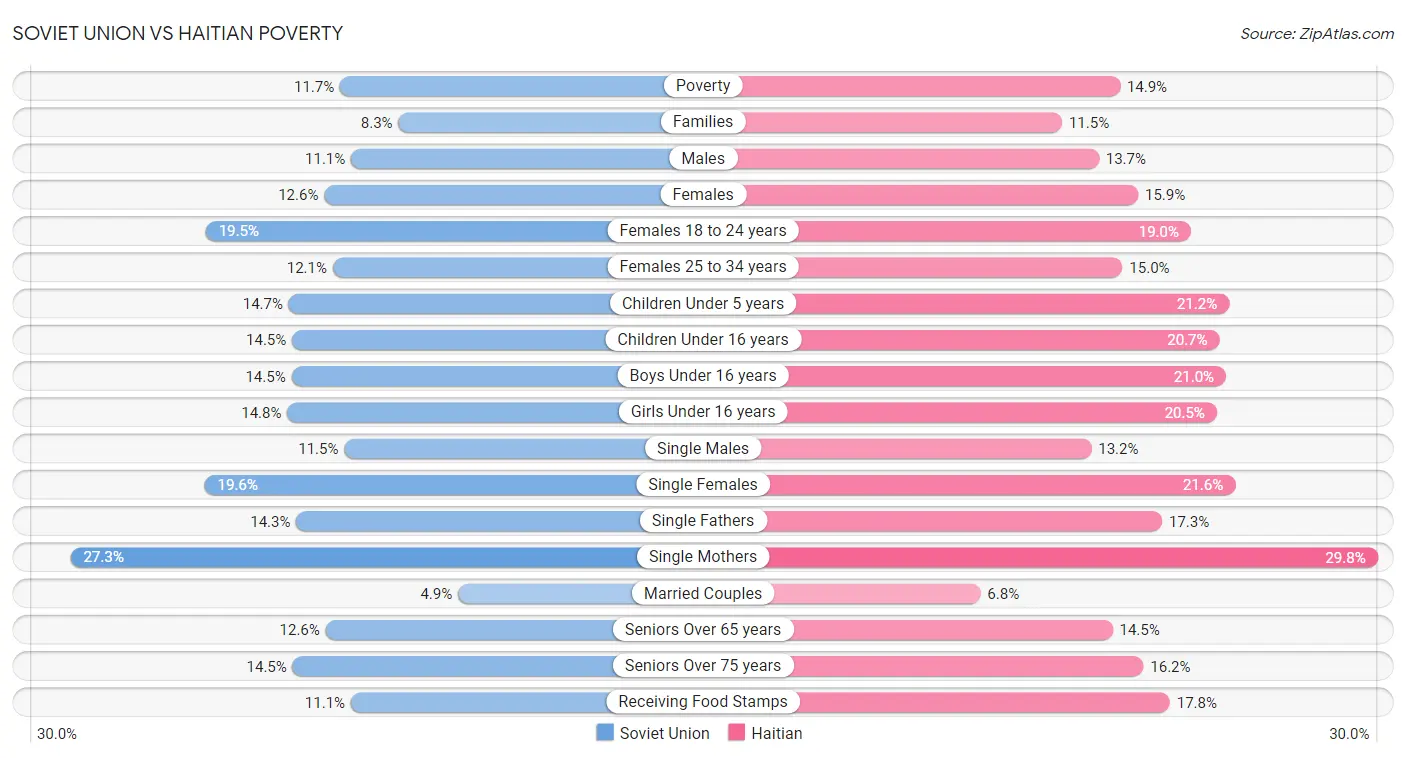 Soviet Union vs Haitian Poverty
