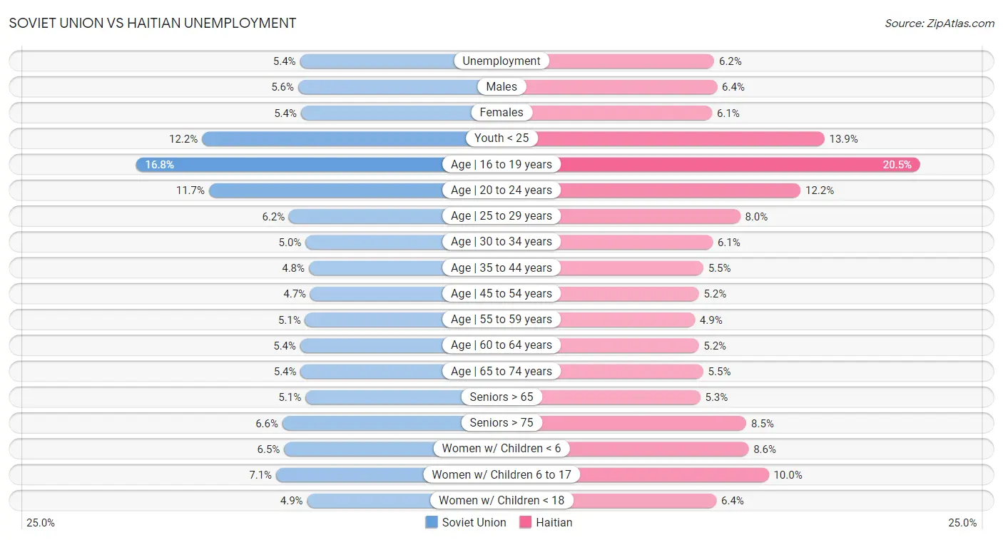 Soviet Union vs Haitian Unemployment