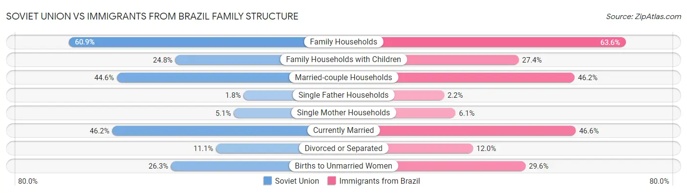 Soviet Union vs Immigrants from Brazil Family Structure