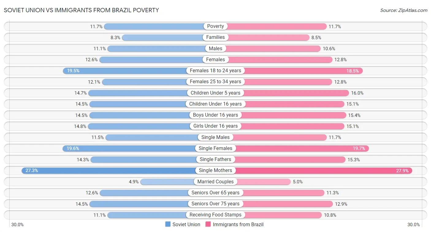 Soviet Union vs Immigrants from Brazil Poverty