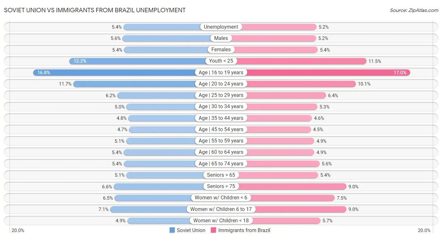 Soviet Union vs Immigrants from Brazil Unemployment