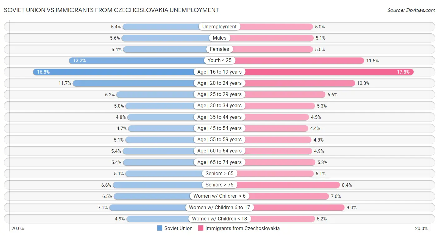 Soviet Union vs Immigrants from Czechoslovakia Unemployment