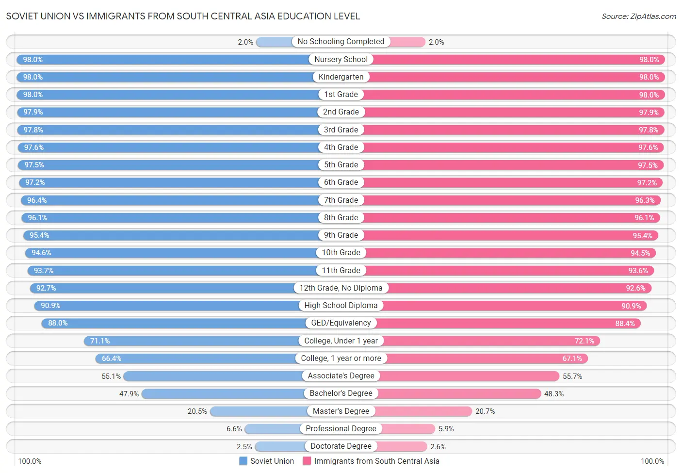 Soviet Union vs Immigrants from South Central Asia Education Level