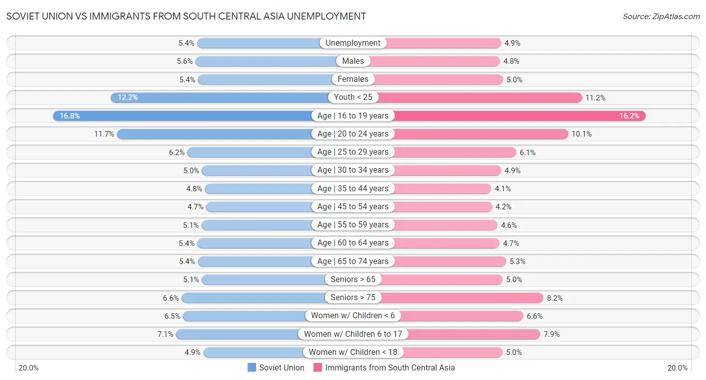 Soviet Union vs Immigrants from South Central Asia Unemployment