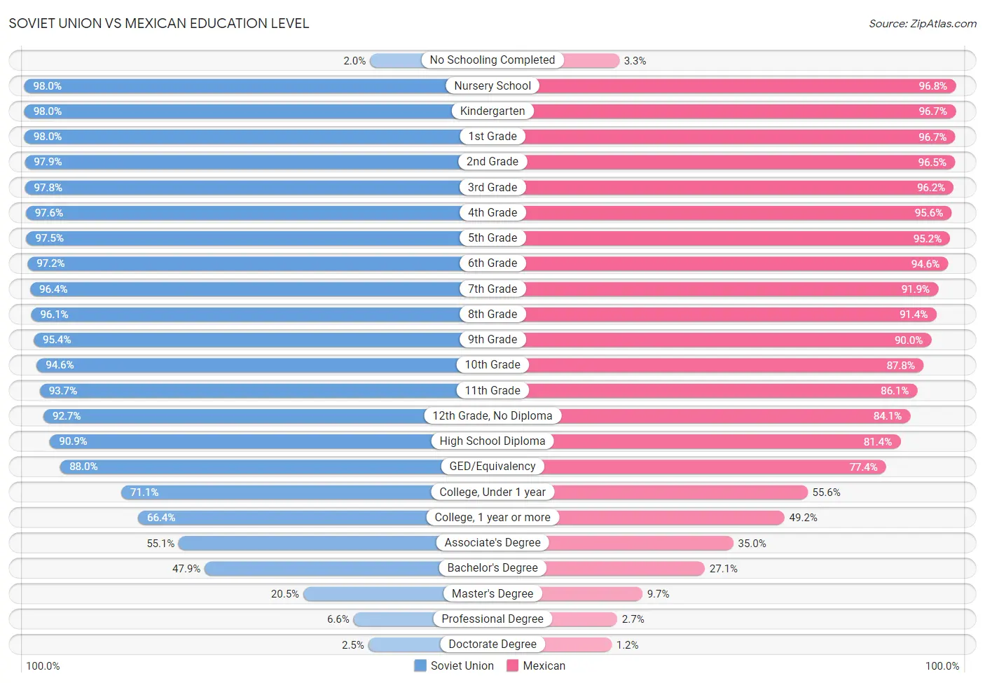 Soviet Union vs Mexican Education Level