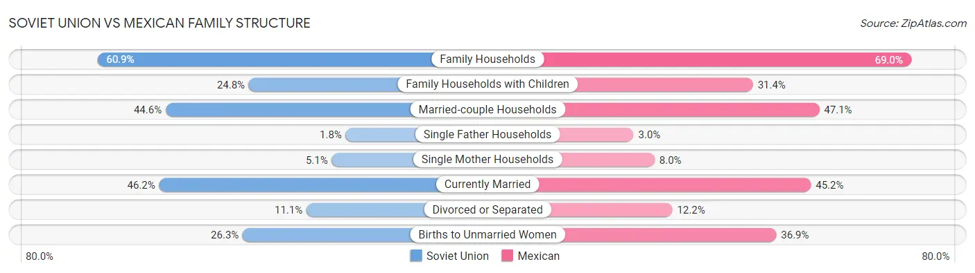 Soviet Union vs Mexican Family Structure