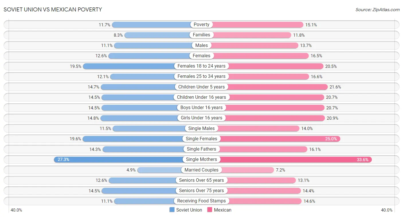 Soviet Union vs Mexican Poverty