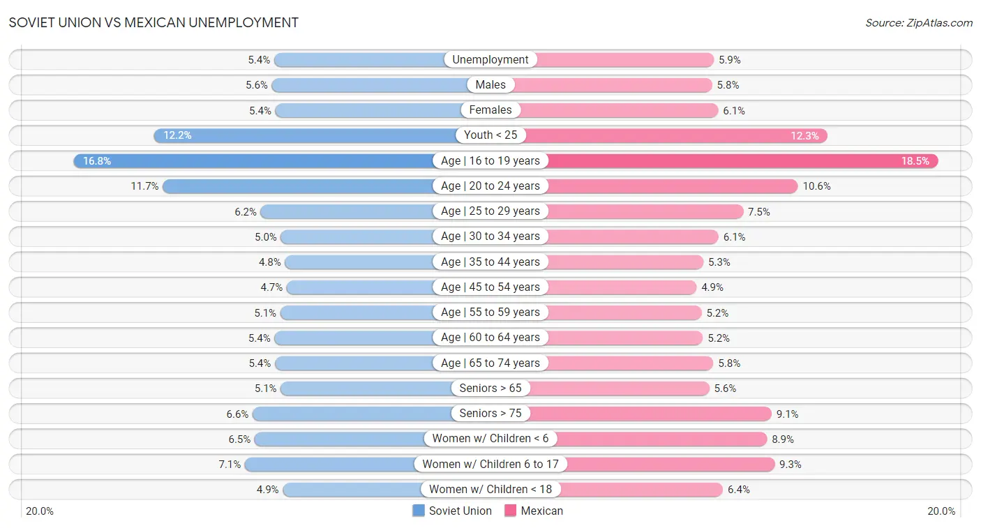 Soviet Union vs Mexican Unemployment