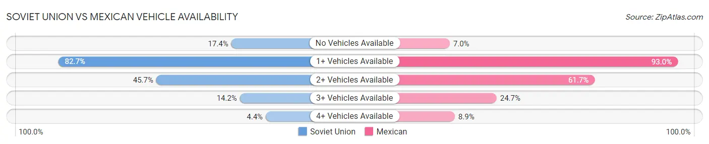 Soviet Union vs Mexican Vehicle Availability