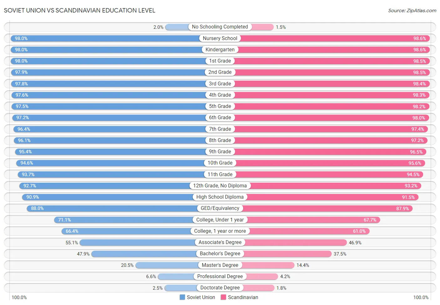 Soviet Union vs Scandinavian Education Level