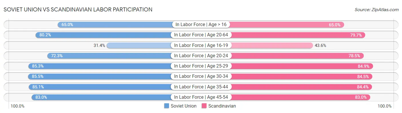 Soviet Union vs Scandinavian Labor Participation
