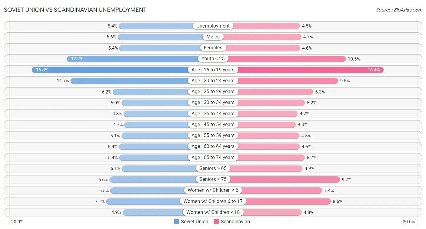 Soviet Union vs Scandinavian Unemployment