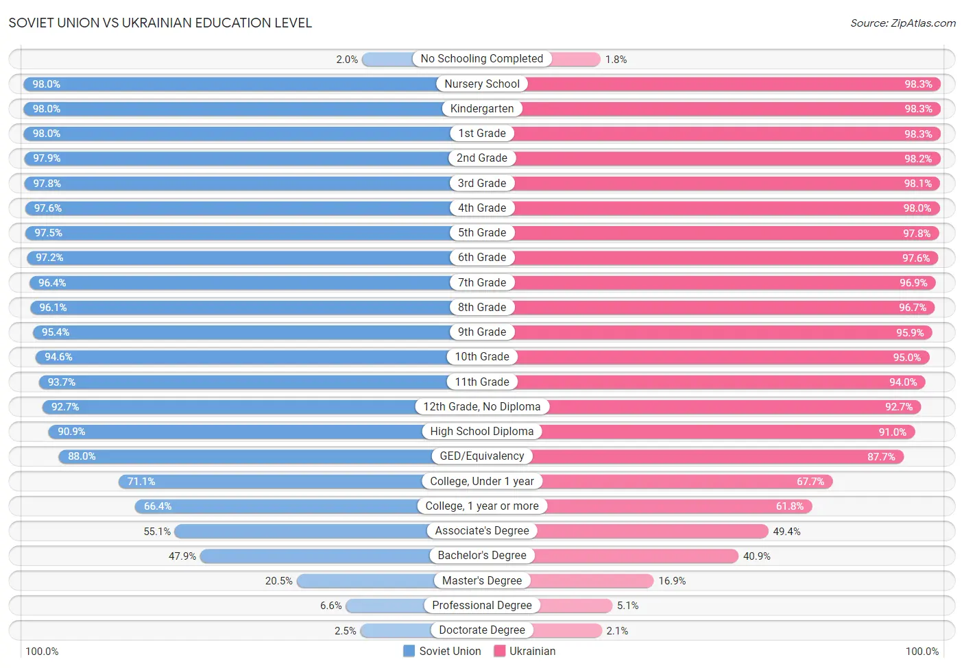 Soviet Union vs Ukrainian Education Level