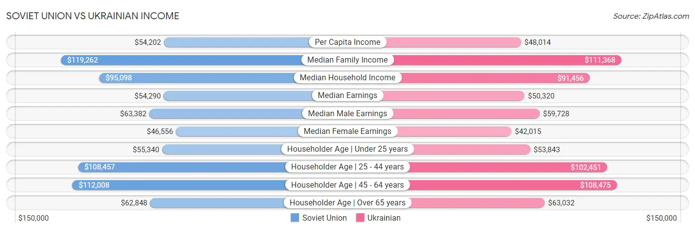 Soviet Union vs Ukrainian Income