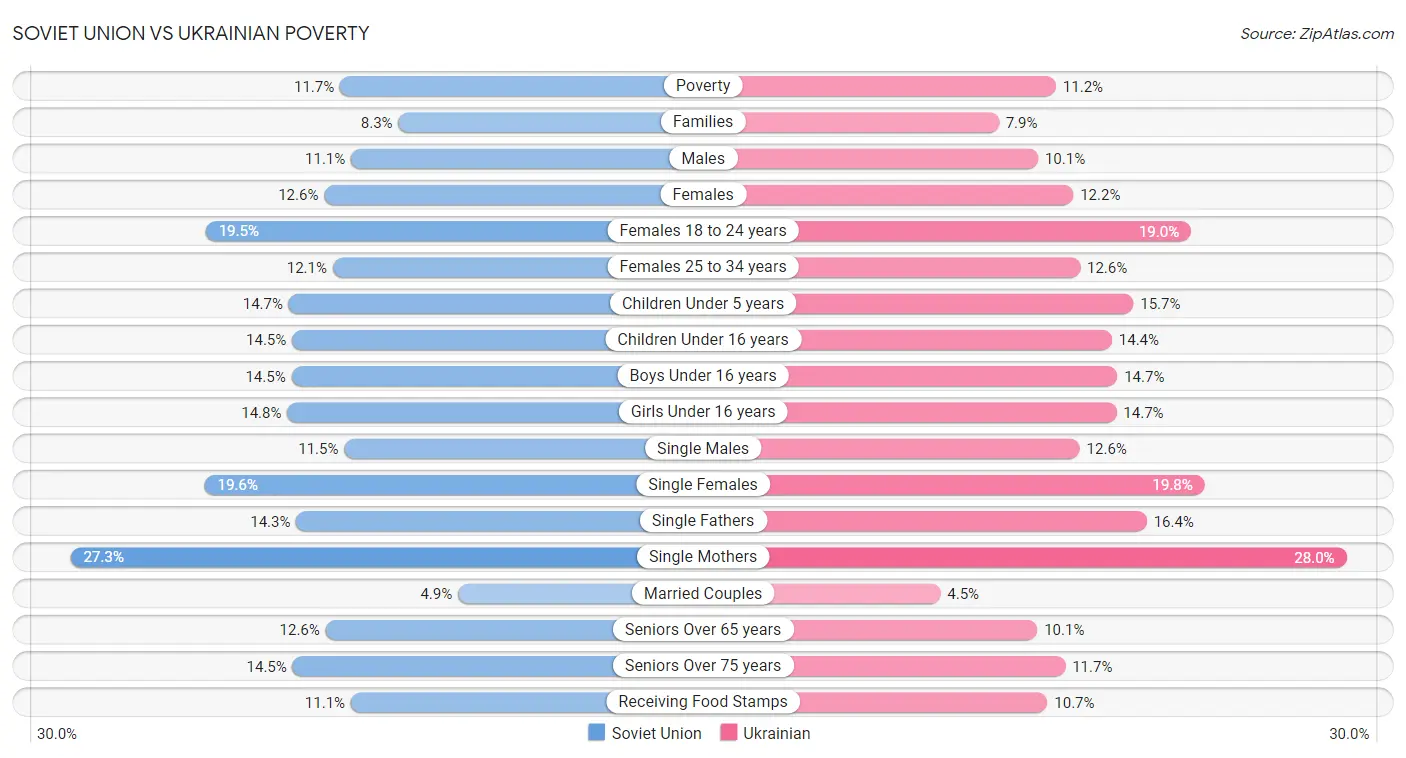 Soviet Union vs Ukrainian Poverty