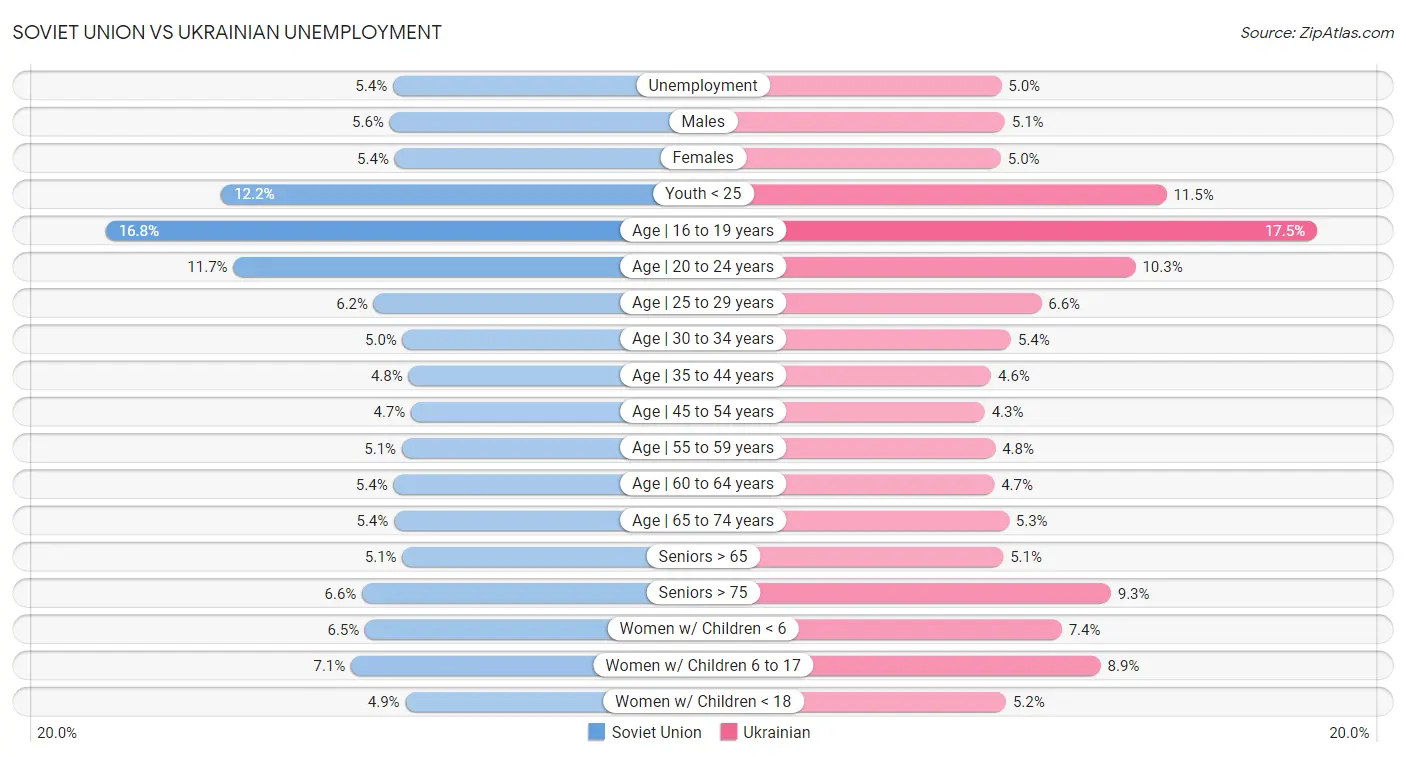 Soviet Union vs Ukrainian Unemployment