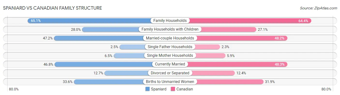 Spaniard vs Canadian Family Structure