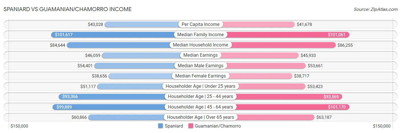 Spaniard vs Guamanian/Chamorro Income