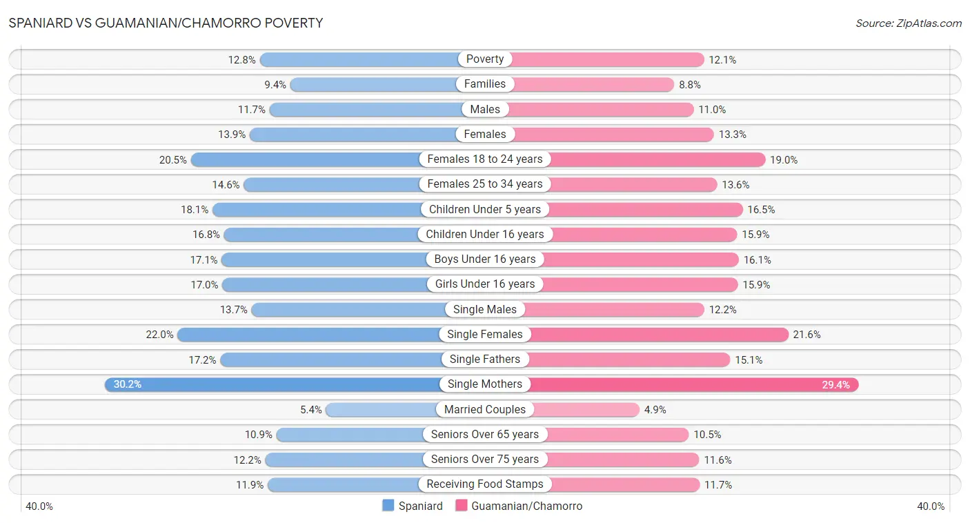 Spaniard vs Guamanian/Chamorro Poverty