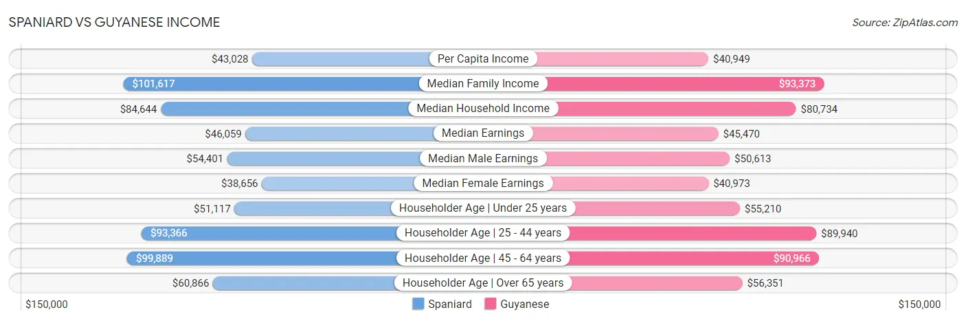 Spaniard vs Guyanese Income
