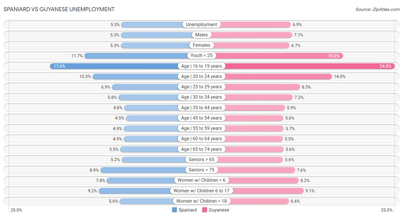 Spaniard vs Guyanese Unemployment