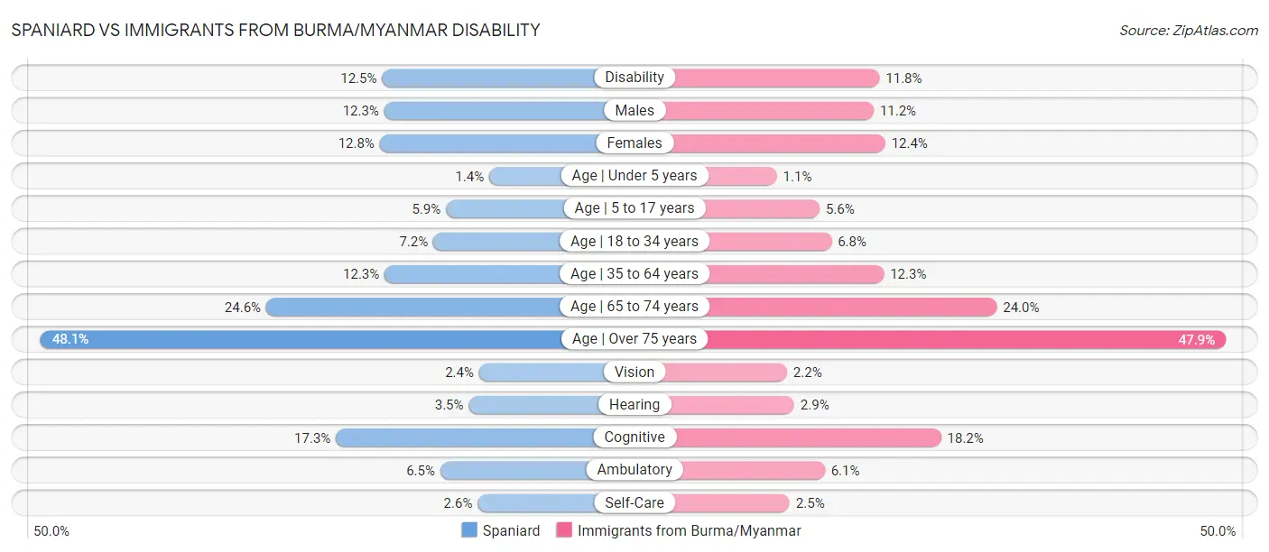 Spaniard vs Immigrants from Burma/Myanmar Disability