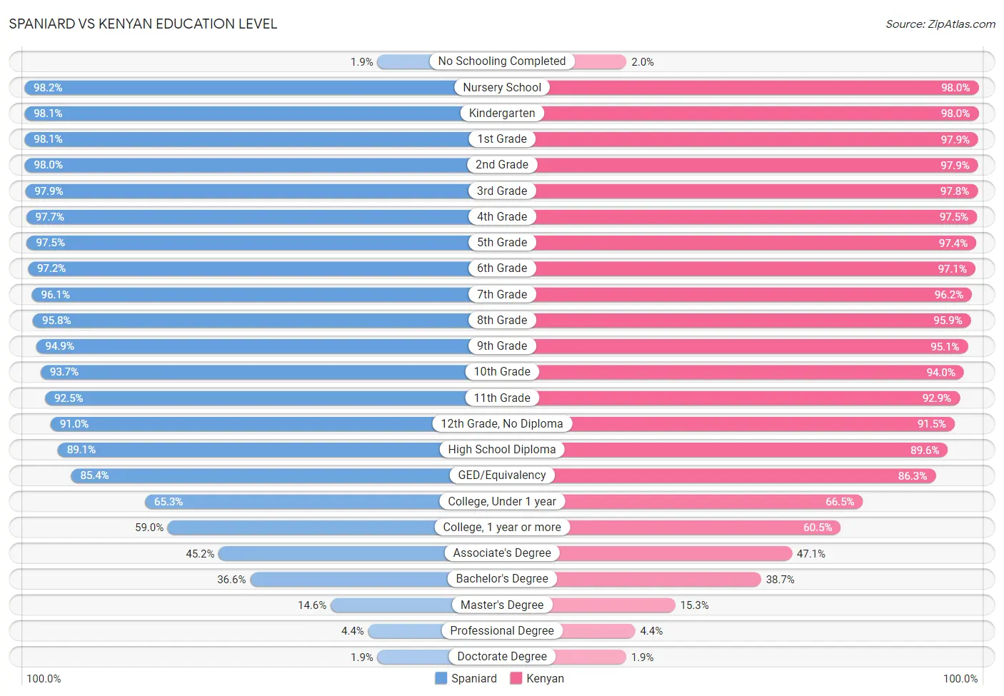 Spaniard vs Kenyan Education Level