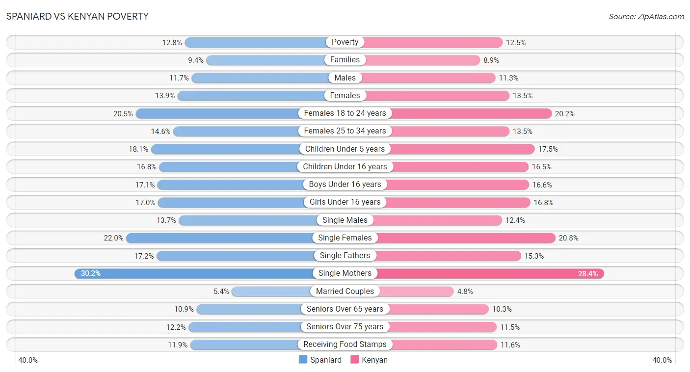 Spaniard vs Kenyan Poverty