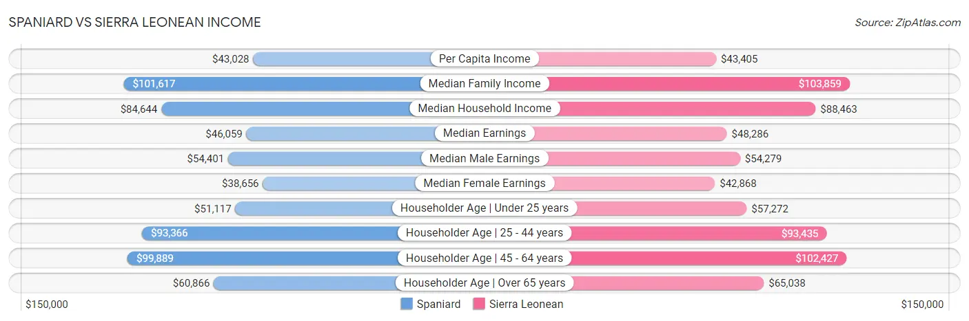 Spaniard vs Sierra Leonean Income