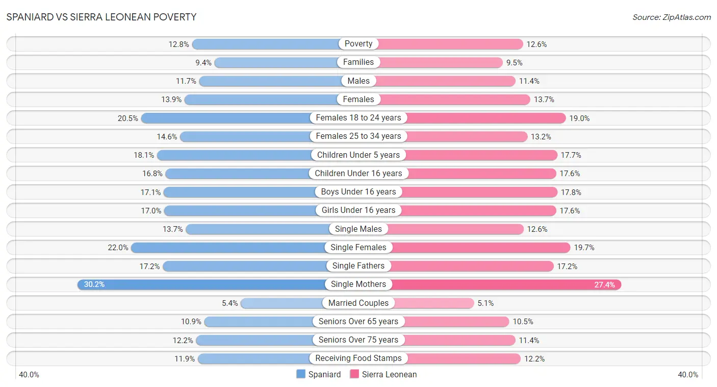 Spaniard vs Sierra Leonean Poverty