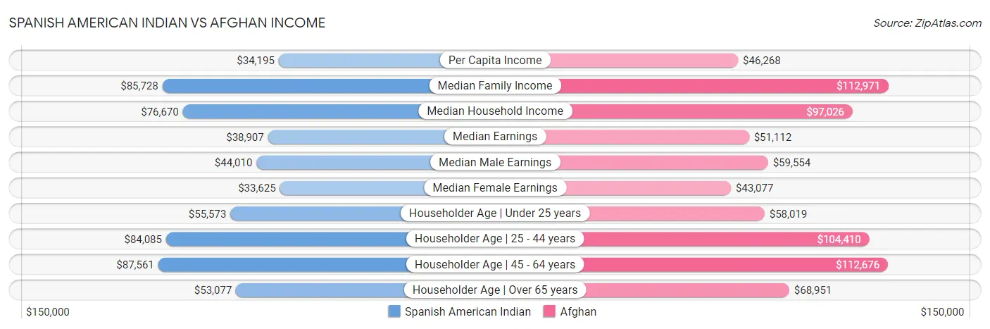 Spanish American Indian vs Afghan Income