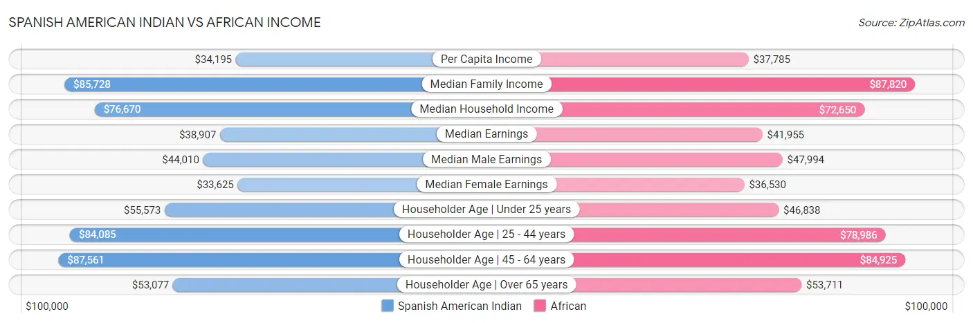 Spanish American Indian vs African Income