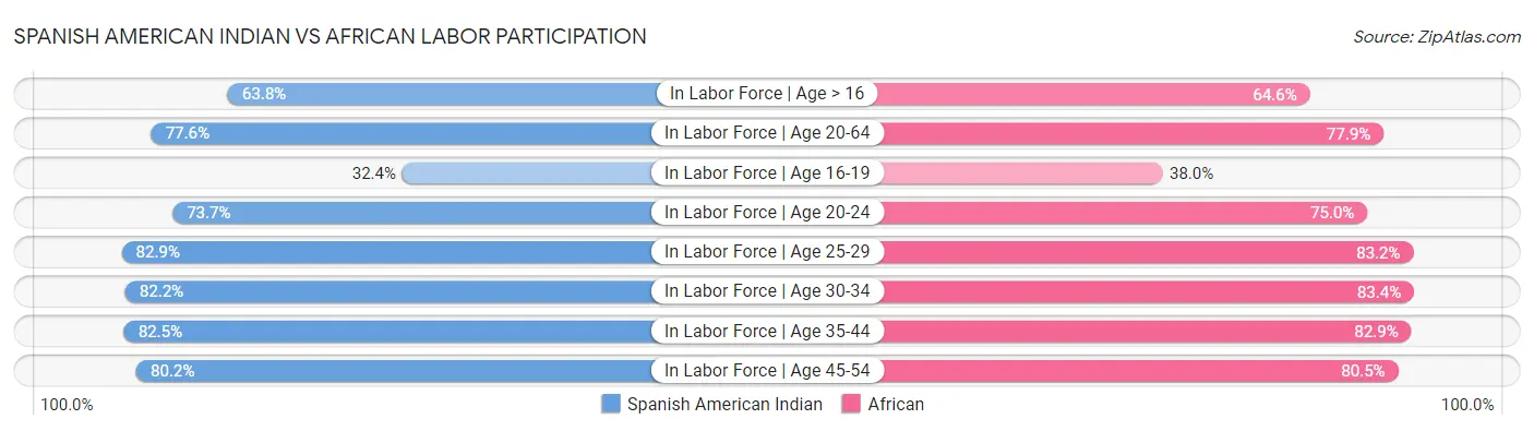 Spanish American Indian vs African Labor Participation