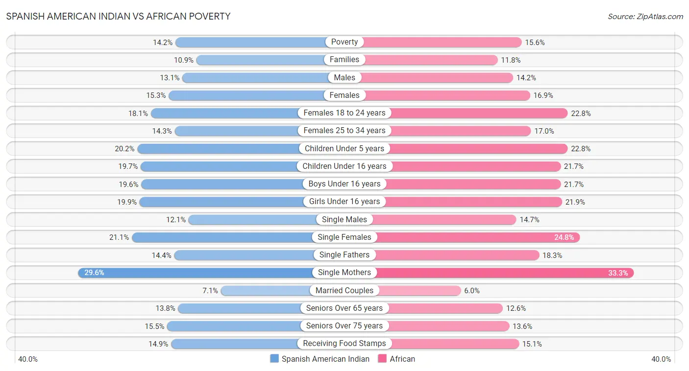 Spanish American Indian vs African Poverty