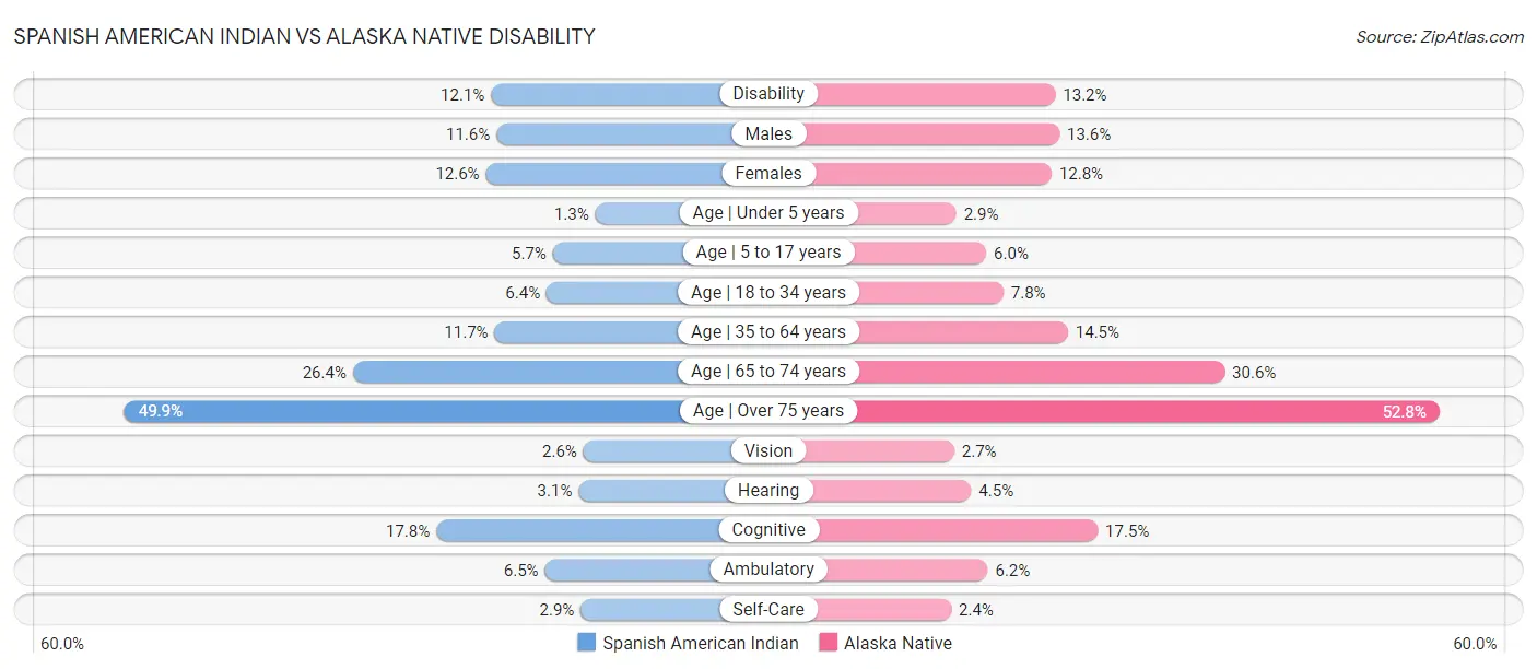 Spanish American Indian vs Alaska Native Disability